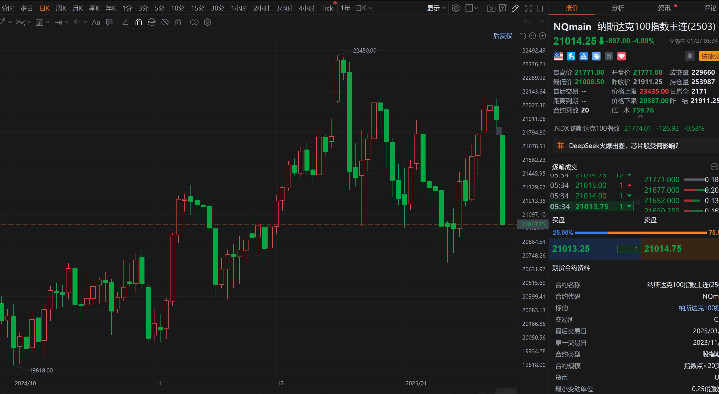 美股期货重挫 纳斯达克100指数期货跌4%